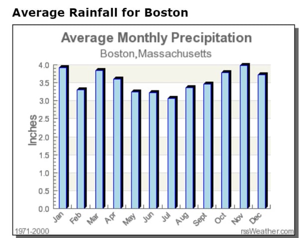 Boston rainfall by month